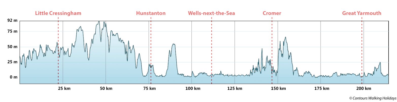 Peddars Way and Norfolk Coast Path Trail Running Route Profile